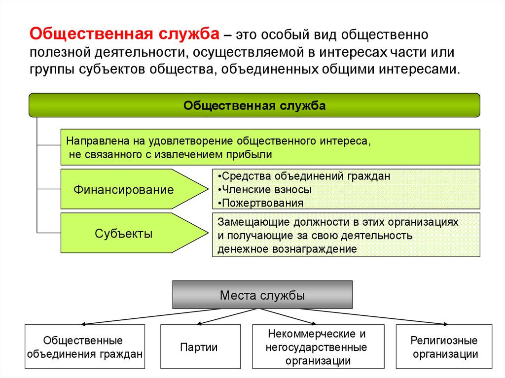 Общественная деятельность. Государственные и общественные службы это. Виды общественно полезной деятельности. Общественный. Структура общественно полезной деятельности.