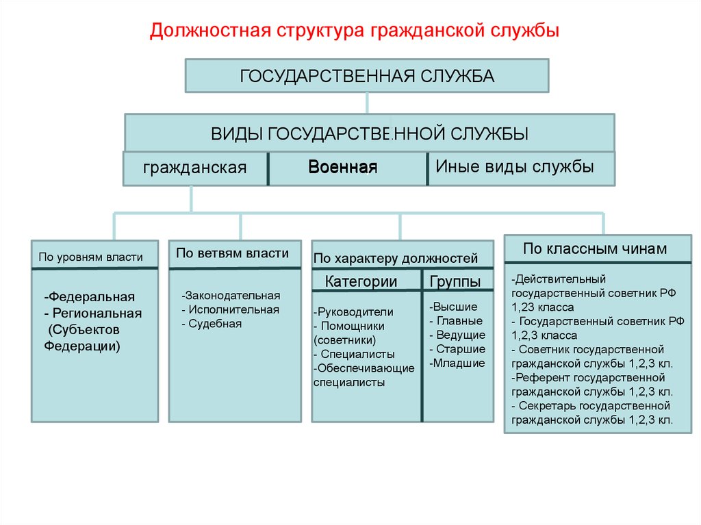 Система госслужбы схема