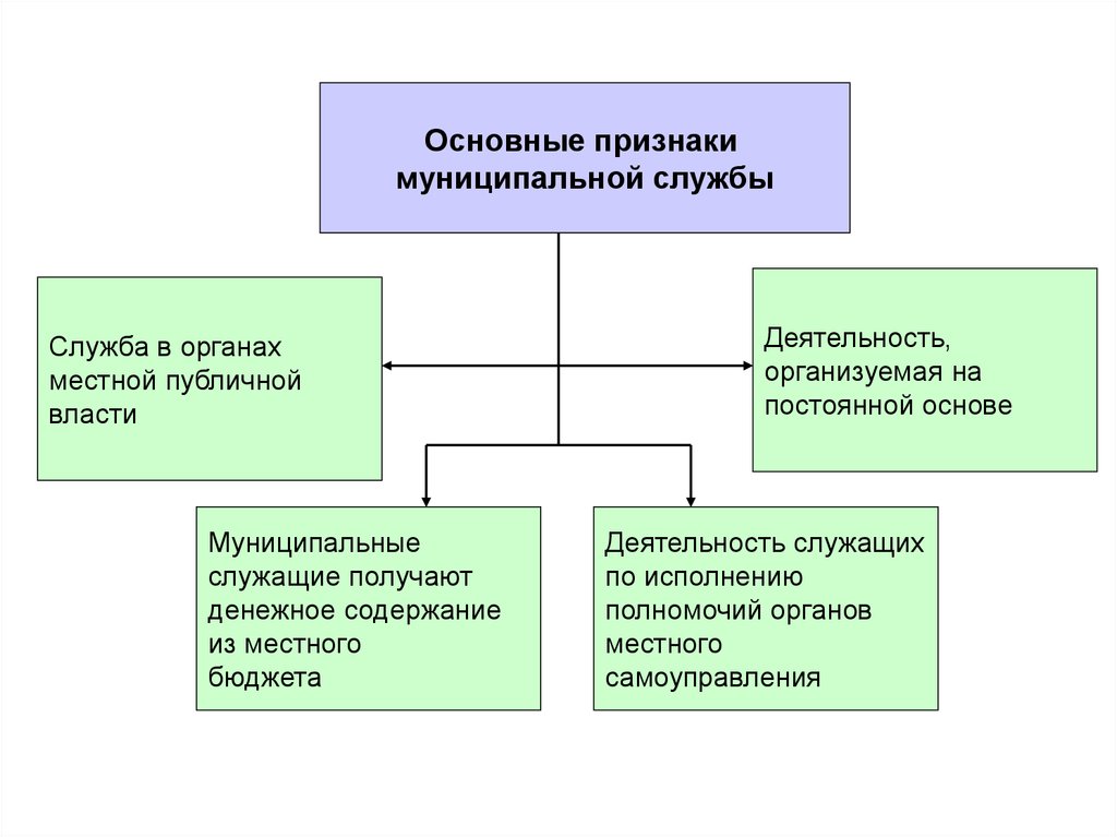 Виды муниципальной деятельности. Признаки гражданской службы РФ. Признаки муниципальной службы. Признаки муниципальной службы схема. Основные признаки муниципальной службы.