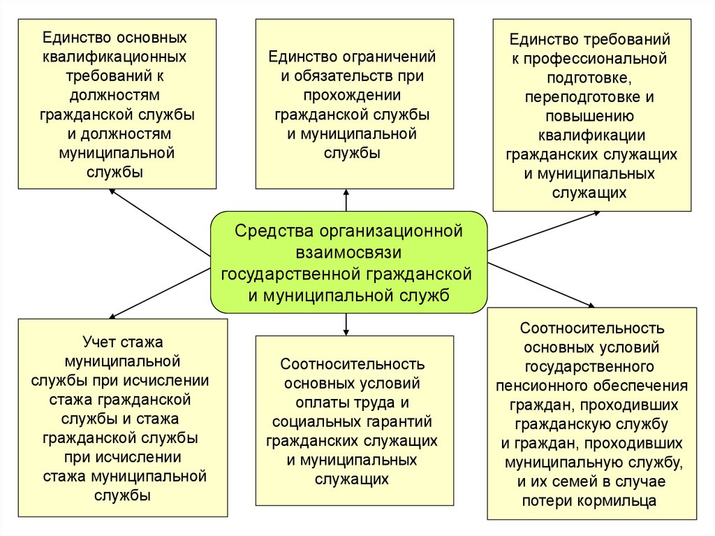 Полномочия служащего. Должности муниципальных служащих. Муниципальная служба и муниципальные служащие. Гражданские и муниципальные служащие. Государственные и муниципальные органы служащие.