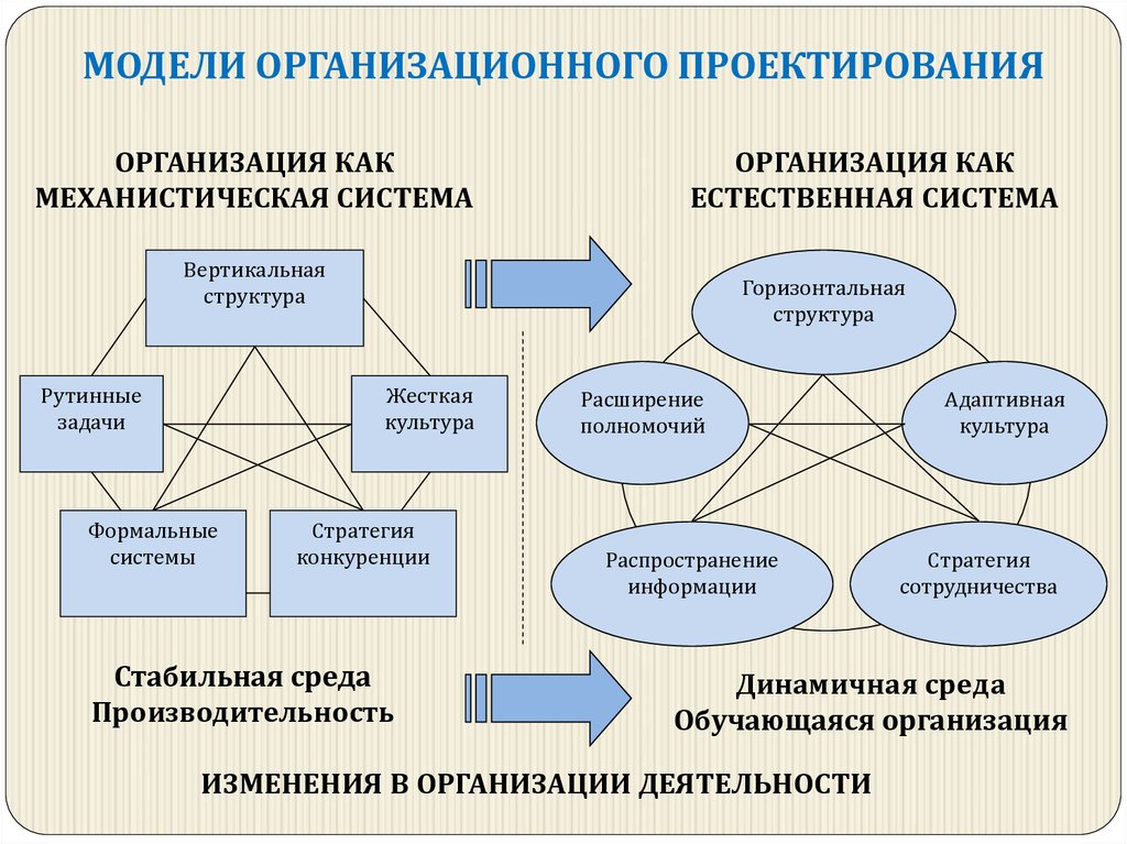Анализ и построение организации. Модели организационного проектирования. Организационная структура проекта. Проектирование организационной структуры. Организационное моделирование проекта.