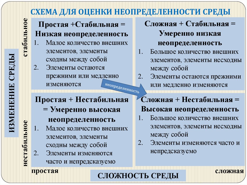 Высокая неопределенность существует в случае если среда проекта