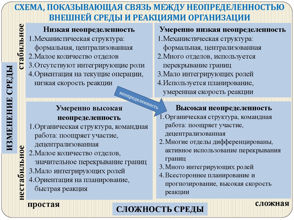 Снижение неопределенности ведения бизнеса государством. Уровень неопределенности внешней среды. Неопределенность внешней среды предприятия это. Оценка неопределенности внешней среды. Неопределенность внешней среды приводит к.