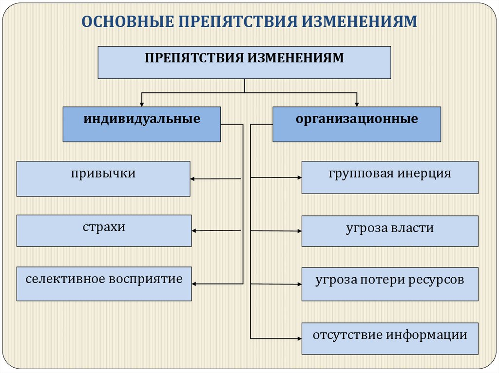 Что является главным. Индивидуальные и групповые привычки. Препятствия изменениям. Препятствия для желаемых изменений личных управленческих качеств. Индивидуальные привычки примеры и групповые.