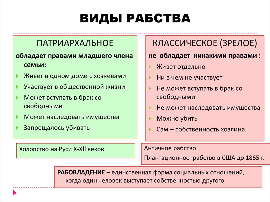 Чем отличается классика. Виды рабства. Формы рабства. Классическая форма рабства. Патриархальное и классическое рабство.