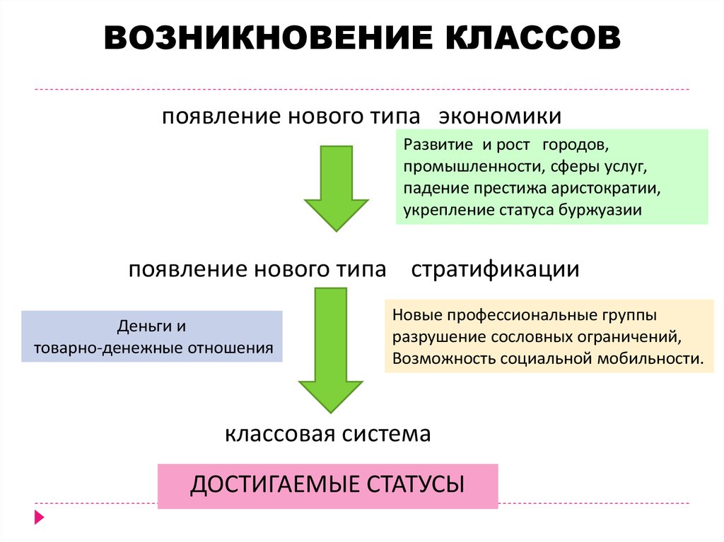 Общество появление. Возникновение классов. Причины возникновения классов. Появление классов. Причины происхождения классов.