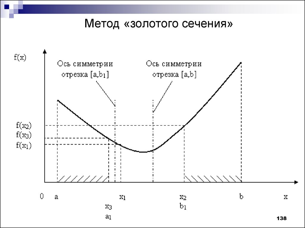 Метод золотого сечения блок схема