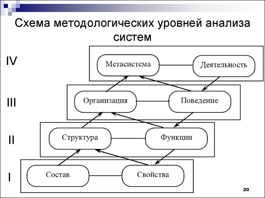 Схема методологических уровней анализа систем