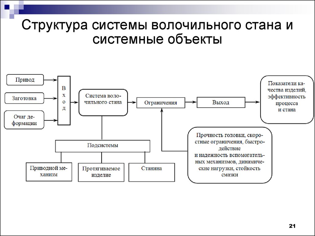 Структура 21. Структура системы. Структурная система. Системный объект. Объекты подсистемы.