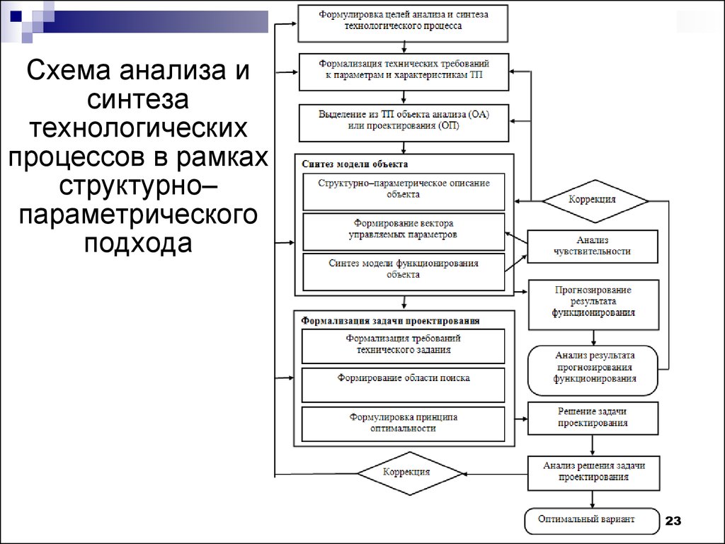 Схема анализа и синтеза технологических процессов в рамках структурно–параметрического подхода