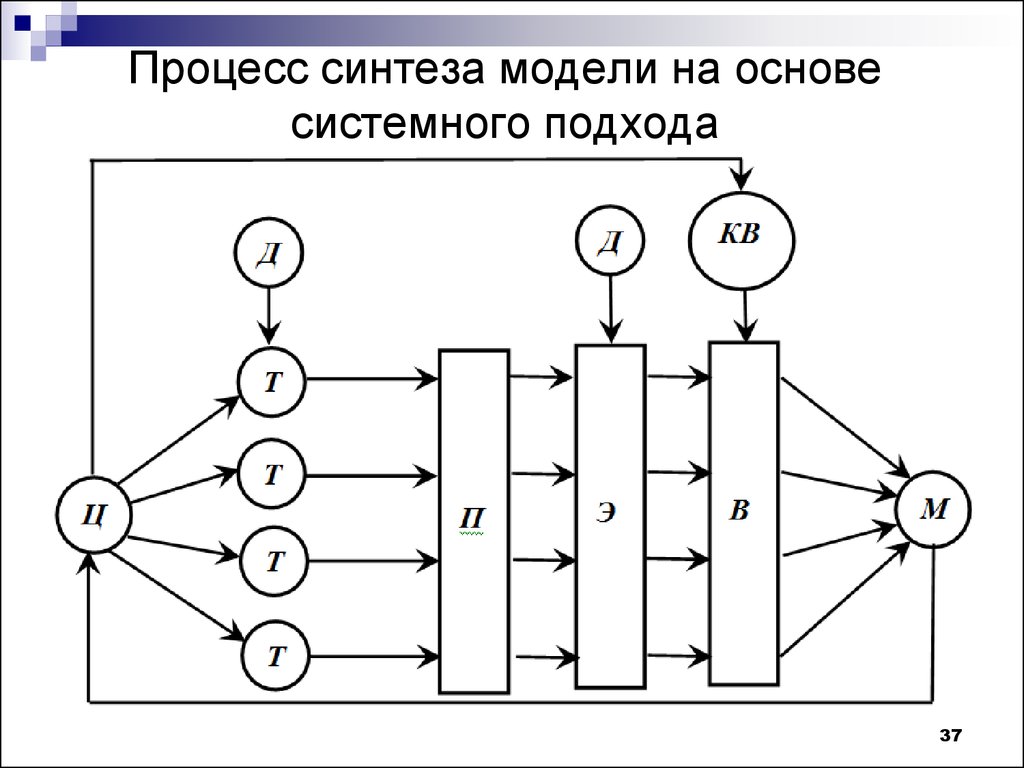 Процесс синтеза модели на основе системного подхода