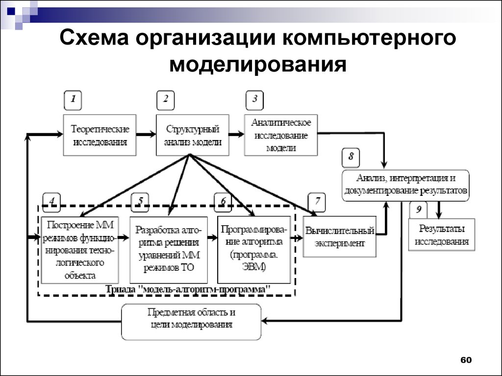 Схема организации компьютерного моделирования