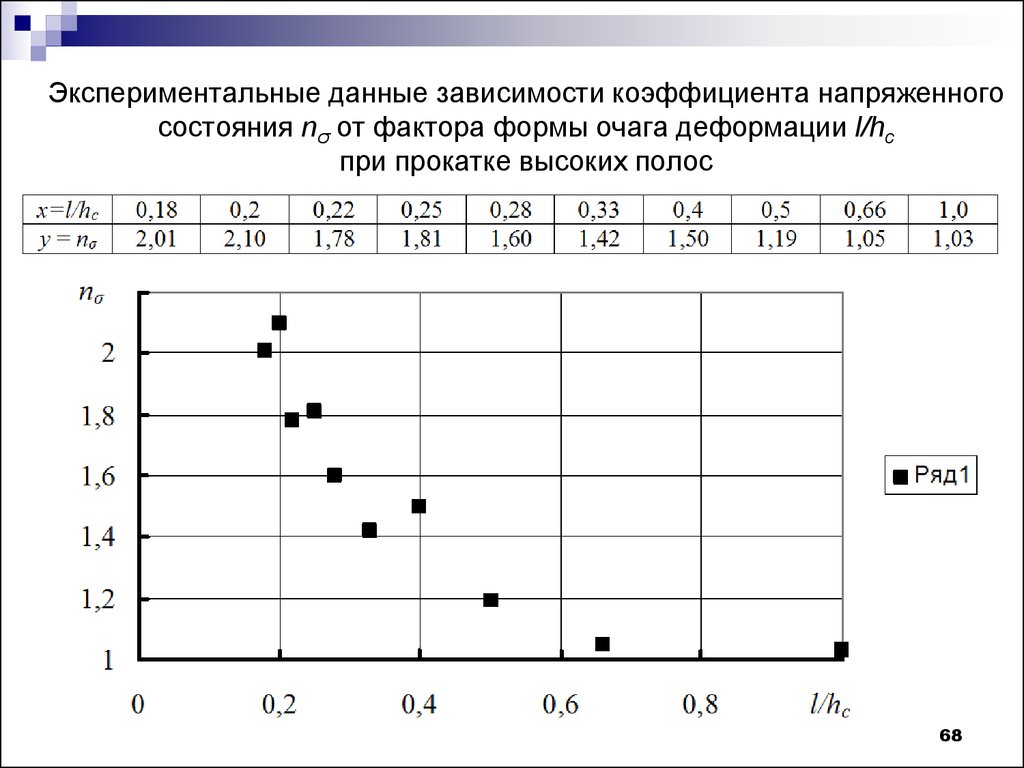 Зависимые данные. Экспериментальные данные. Экспериментальные данные зависимости. Экспериментальные данные график. Коэффициент формы очага деформации.