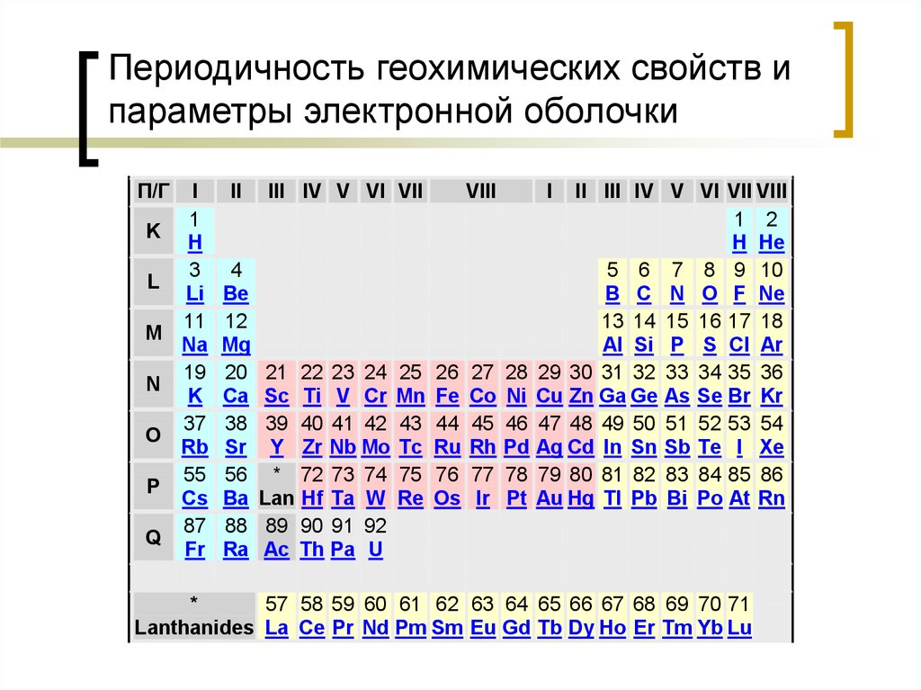 Строение электронных оболочек первых 20 элементов. Геохимическая классификация элементов Вернадского. Таблица Менделеева геохимическая. Геохимические свойства элементов. Периодическая система элементов в геохимии.