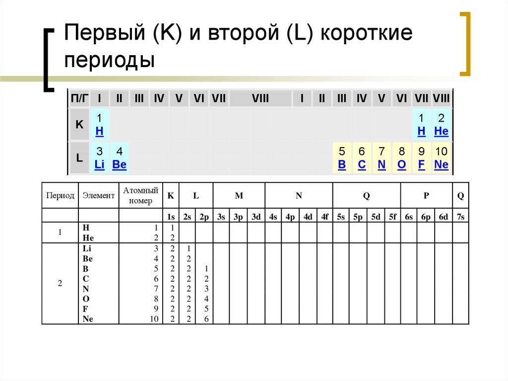 Строение электронной таблицы. Период 2l. Как выглядят электронные оболочки. Убейский период коротко. Строение электронных оболочек первых 20 элементов