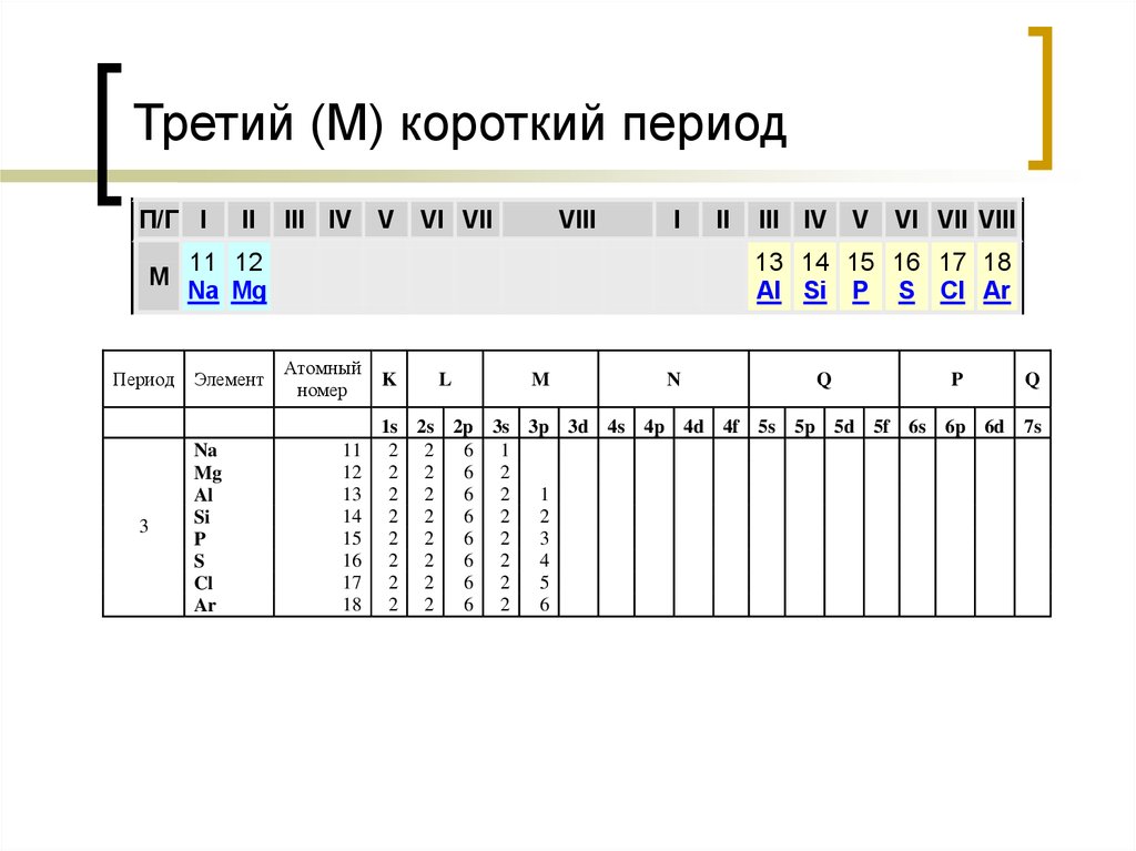 Короткий период