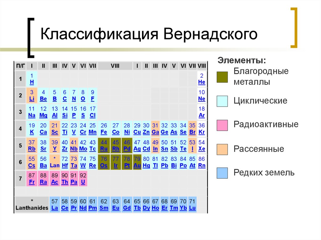 Классификация элементов. Классификация Вернадского химических элементов. Геохимическая классификация элементов Вернадского. Геохимическая классификация элементов Ферсмана. Классификация Гольдшмидта химических элементов.