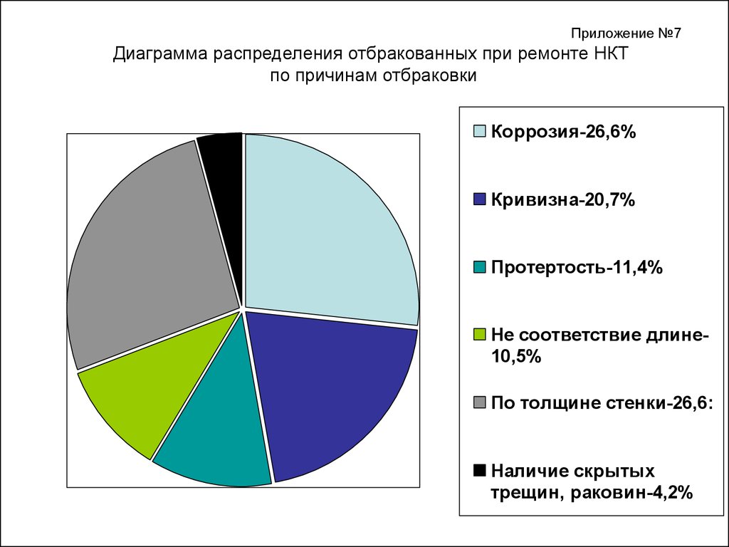 Диаграмма 7. НКТ на диаграмме. Отбраковка НКТ. Критерии НКТ по отбраковке. Распределение отказов НКТ по видам работ.