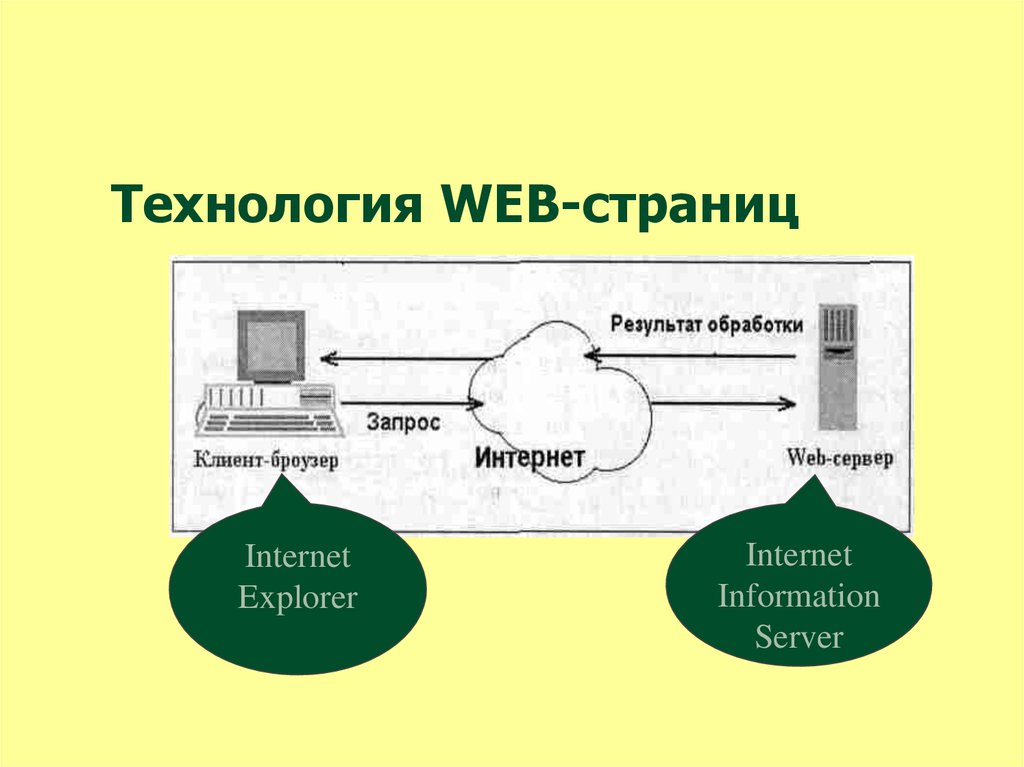 Технология страница. Web технологии. Технологии разработки web - страниц. Веб-технологии презентация. Технология создания web-страниц..