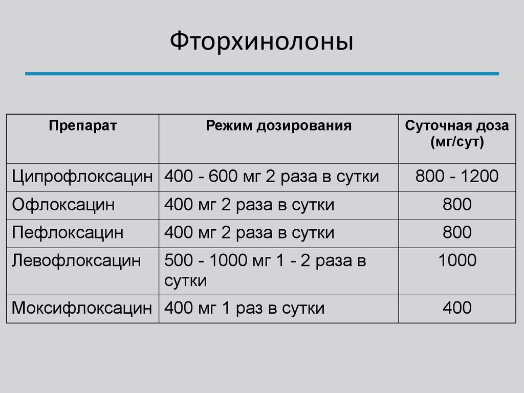 Высшая суточная. Фторхинолоны группа антибиотиков. Список антибиотиков фторхинолов. Фторхинолоны группа антибиотиков 4 поколения. Антибиотики группы фторхинолонов список.