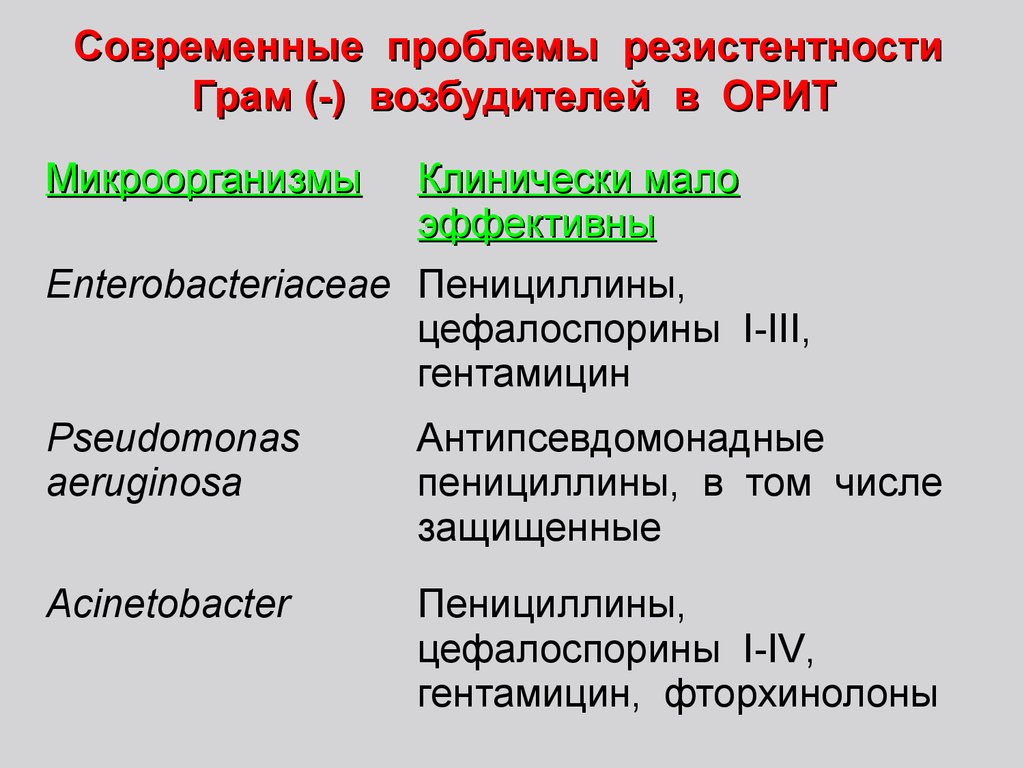 Современные проблемы резистентности Грам (-) возбудителей в ОРИТ