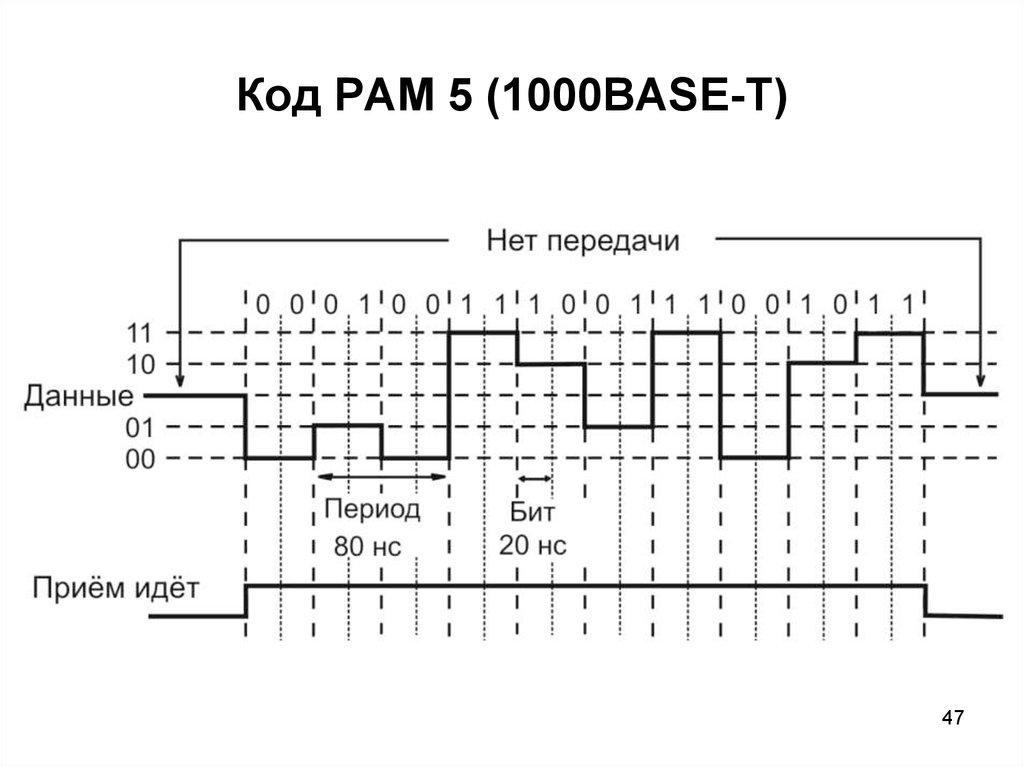 Пам 5. Pam 5. Pam 5 кодирование. Кодирование в Ethernet. Пятиуровневый код Pam-5.