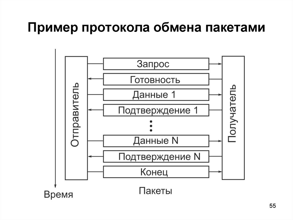 Обмен образцов. Примеры протоколов обмена. Прототипы протоколов обмена пакетами. Протокол обмена запрос готовности. Пример протокола загрузки данных.