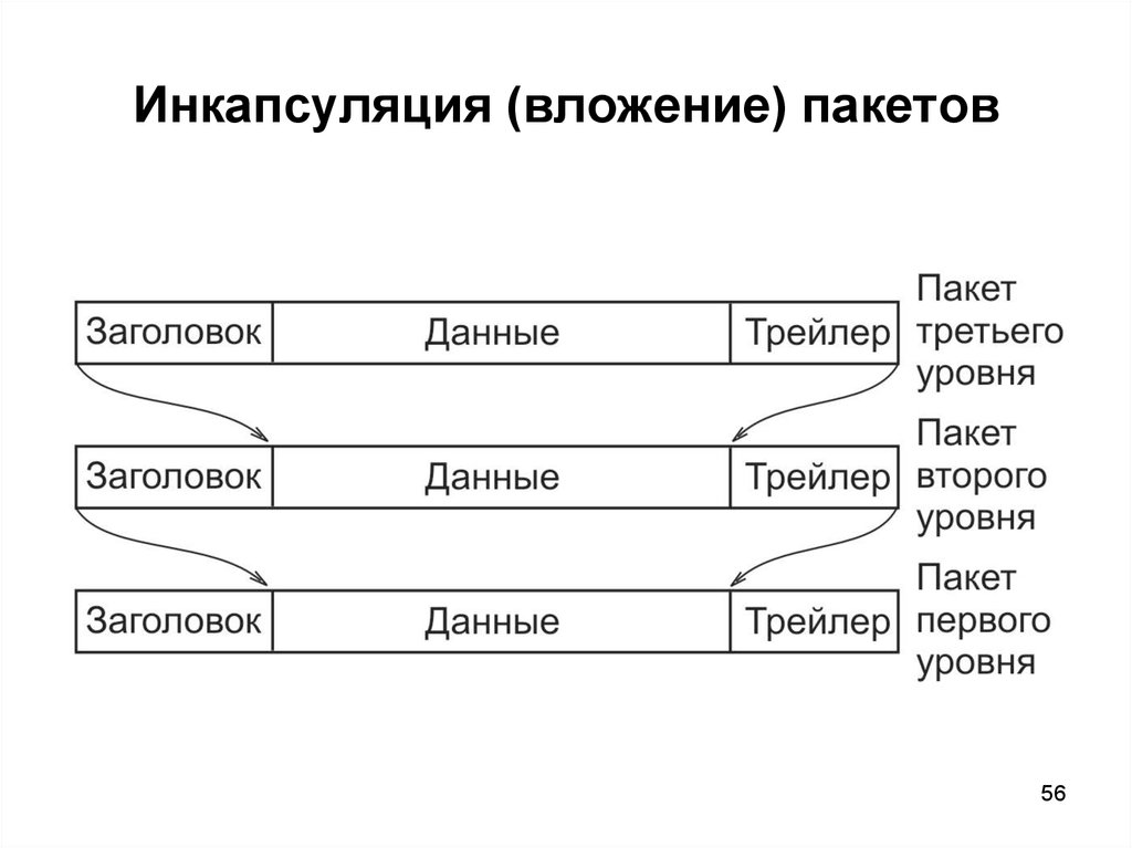 Сетевой пакет. Инкапсуляция IP пакетов. Ethernet Инкапсуляция данных. Структура сетевого пакета. Инкапсуляция Ethernet это.