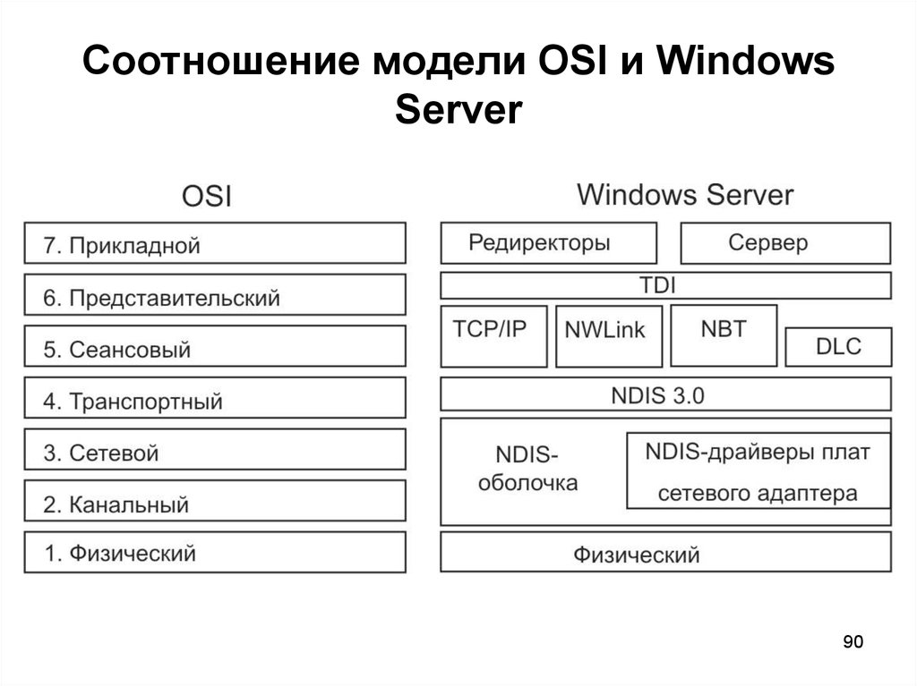 Сетевая модель osi презентация