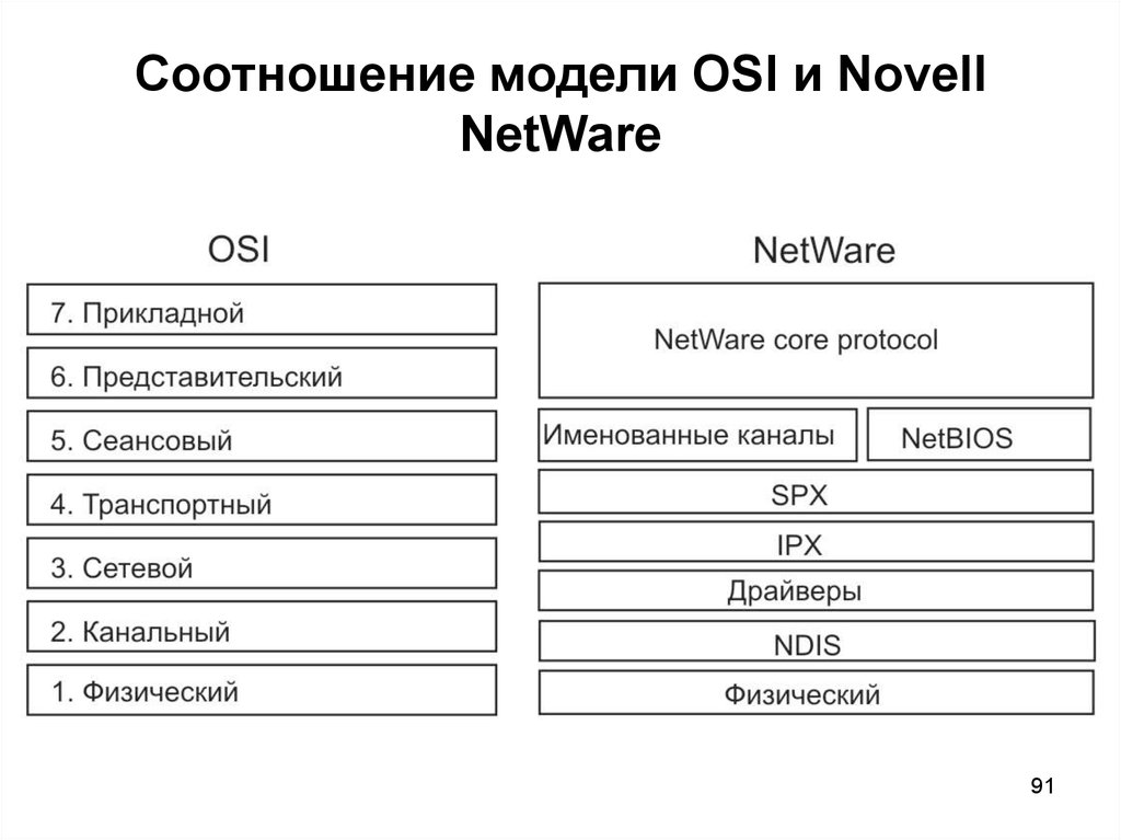 Сетевая модель osi презентация