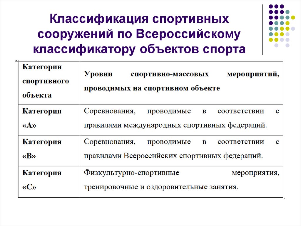 Классификация спортивных сооружений по Всероссийскому классификатору объектов спорта