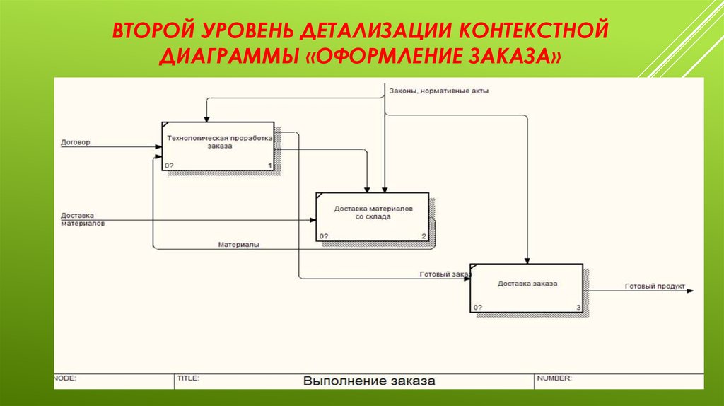 Детализация контекстной диаграммы