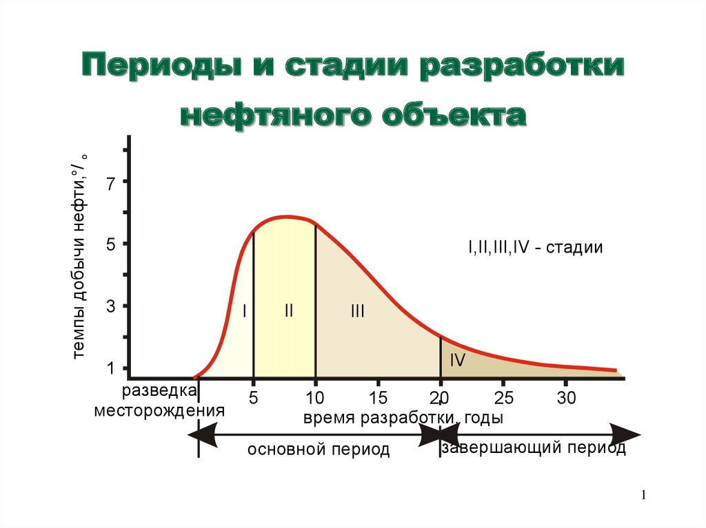 Стадия период. Четыре стадии разработки нефтяных месторождений. 4 Стадия разработки месторождения. 3 Стадия разработки месторождения. Периоды разработки нефтяных месторождений.