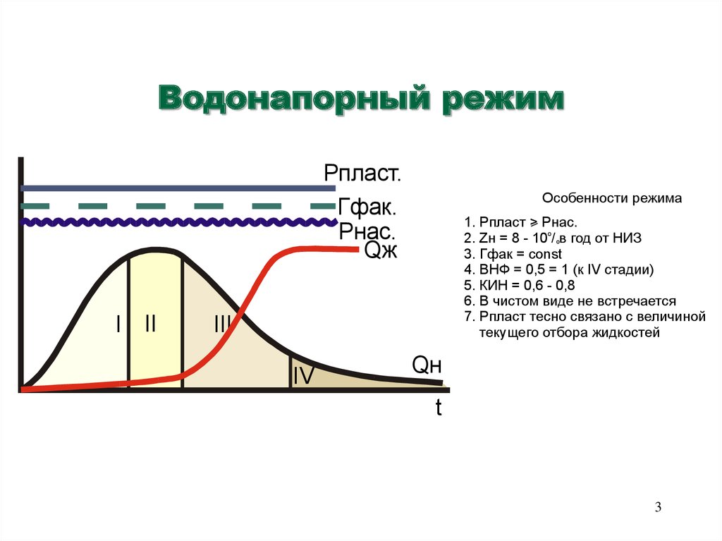 График режима