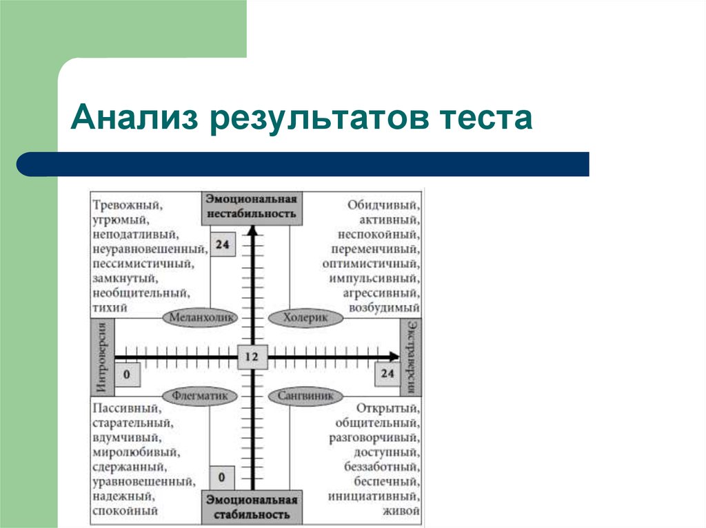 Аналитический тест. Анализ результатов тестирования. Тест "анализ информации". Тест тревожный Тип личности. Переоценка биологических свойств личности.