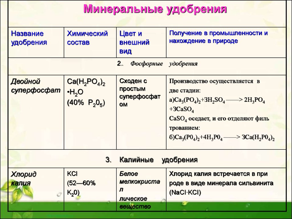 Органические удобрения проект по химии