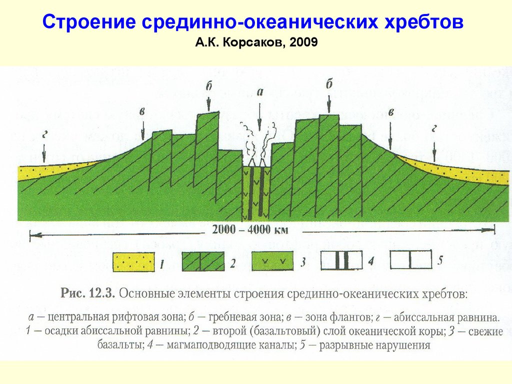 Какой цифрой на рисунке обозначен срединно океанический хребет