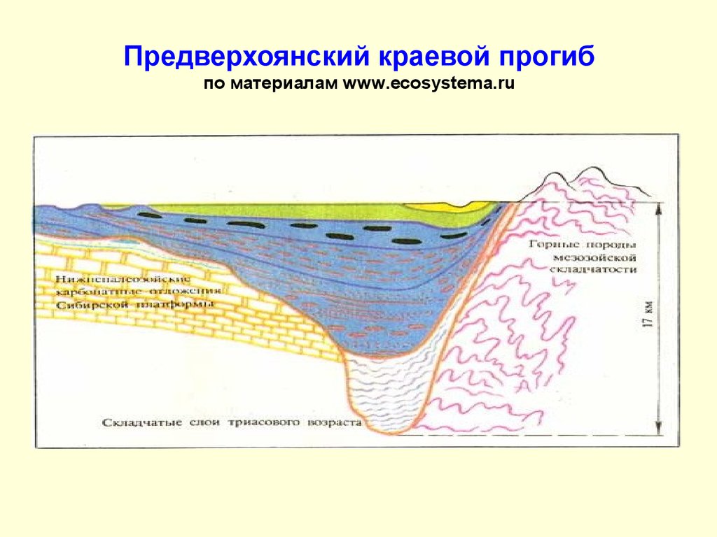 Внешняя зона. Предверхоянский краевой прогиб. Предверхоянский краевой прогиб разрез. ПРЕДКАРПАТСКИЙ краевой прогиб. Краевой прогиб Геология.