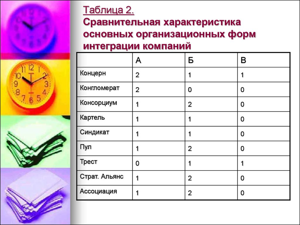 1 2 сравнительная характеристика. Формы ингерации таблица. Формы интеграции компаний. Сравнительная таблица форм интеграции. Формы интеграции компаний таблица.