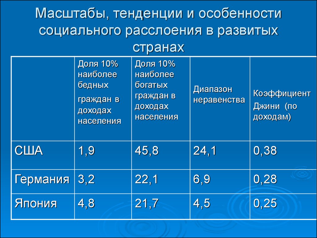 Социальное расслоение в россии. Социальное расслоение. Социальное расслоение в современном обществе. Причины расслоения населения. Уровень социального расслоения.