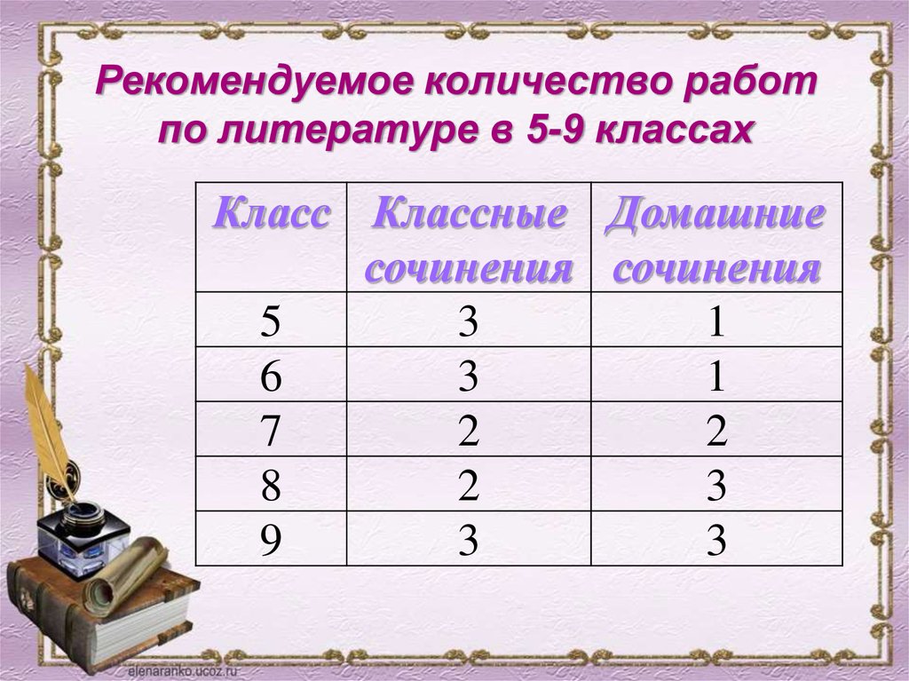 Сколько 5 классов. Объём сочинения по литературе в 9 классе. Объем сочинения по литературе. Объем сочинения в 5 классе. Объем сочинения в 8 классе.