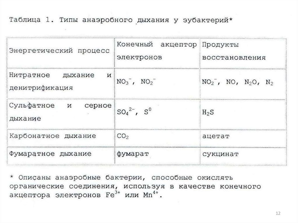 Сравнение процессов брожения и дыхания. Сравнение анаэробного и аэробного дыхания таблица. Сравните процессы аэробного и анаэробного дыхания. Сравнение аэробного и анаэробного дыхания микроорганизмов. Характеристика аэробного и анаэробного дыхания.