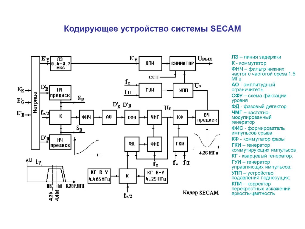 Кодирующий декодирующий кодирующий. Структурная схема декодирующего устройства. Структурная схема системы SECAM. Структурная схема кодера SECAM. Кодирующее устройство (кодер) схема.