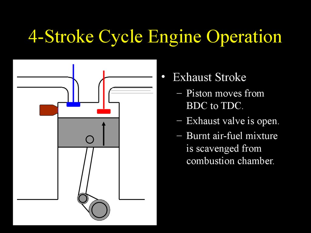 4-Stroke Cycle Engine Operation