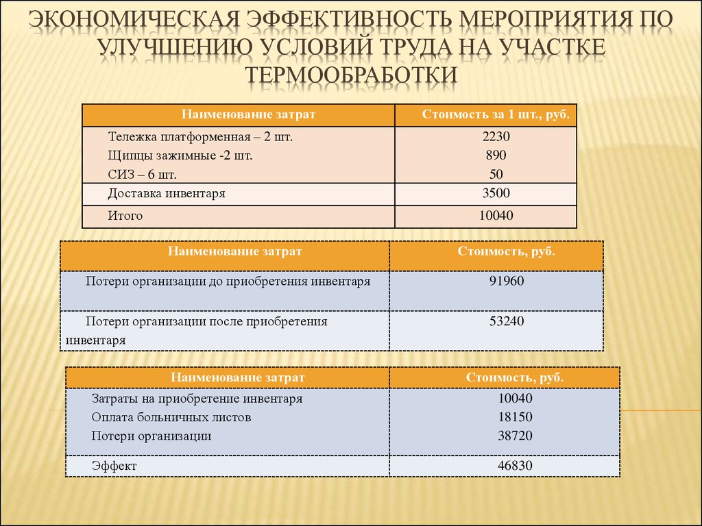 Условия труда на производстве. Мероприятия по улучшению условий труда. Мероприятия по совершенствованию условий труда. Оценка эффективности мероприятий по охране труда. . «Мероприятия по эффективности улучшения условий труд.