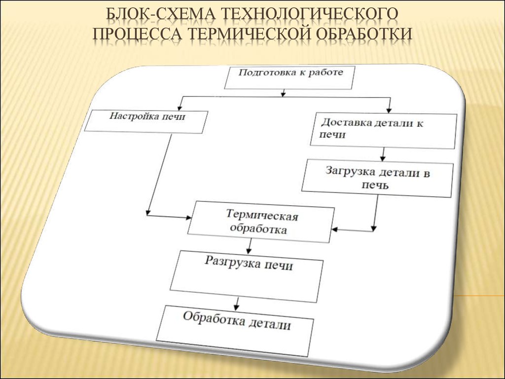 Карта технологического процесса термообработки