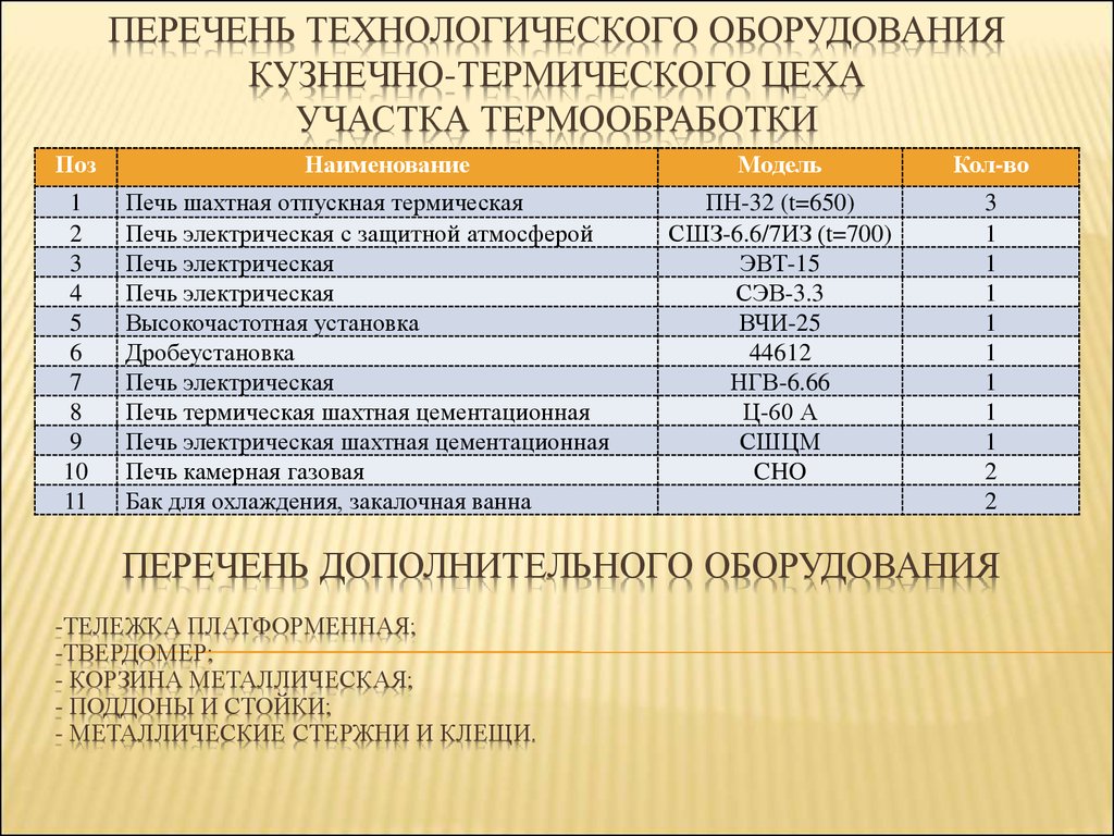 Перечень 5. Перечень технологического оборудования. Перечень технологического оборудования и инвентаря. Перечень станков. Перечень оборудования предприятия.