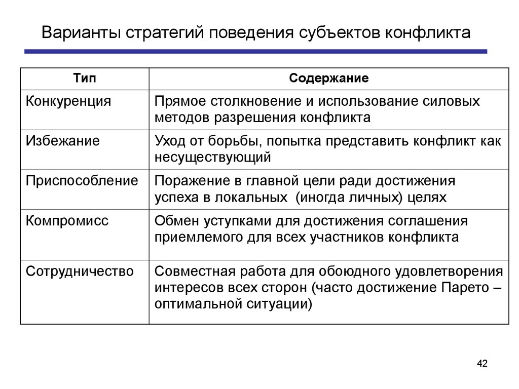 Субъекты поведения. Варианты стратегий. Стратегии поведения субъектов конфликта. Поведенческие стратегии. Стратегии управления конфликтом интересов.