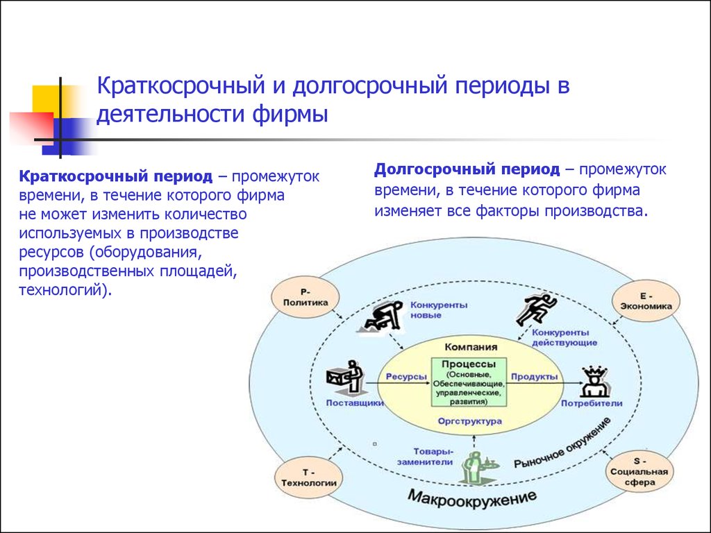 Краткосрочный период. Краткосрочный и долгосрочный периоды в деятельности фирмы. Деятельность фирмы в краткосрочном периоде. Деятельность фирмы в долгосрочном периоде. Мгновенный краткосрочный и долгосрочный период в деятельности фирмы.