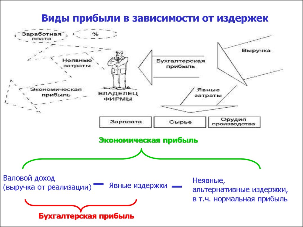 Виды финансовых результатов. Назовите основные виды прибыли. Прибыль виды прибыли экономика. Виды прибыли схема. Основные виды прибыли в экономике.